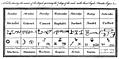 Names of Angels and Days (overview), from The Magus, or Celestial Intelligencer (Book II) (1801)