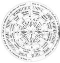 The Signs and Planets