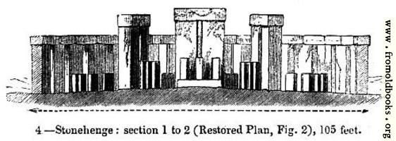 4.—Stonehenge: section 1 to 2 (Restored Plan, Fig. 2), 105 feet.